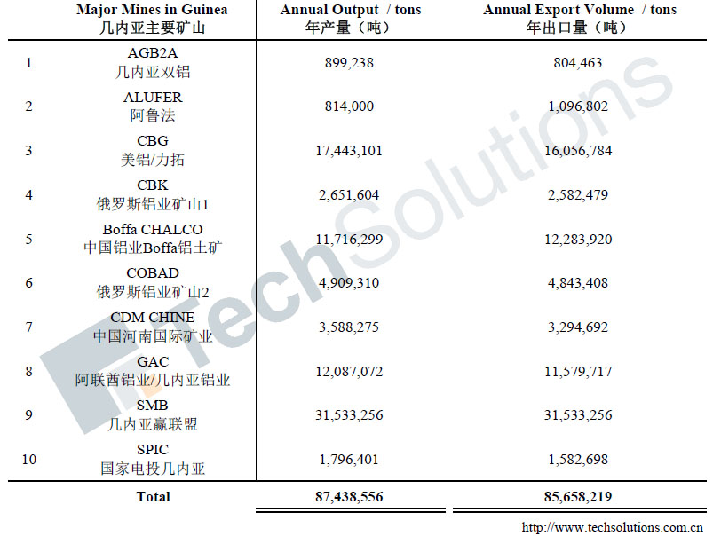 output and export volume of Guinea bauxite mines