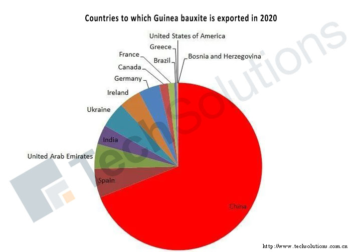 Countries to which Guinea bauxite is exported in 2020