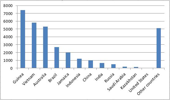 Distribution of World Bauxite Reserves in 2022 (Million Tons)